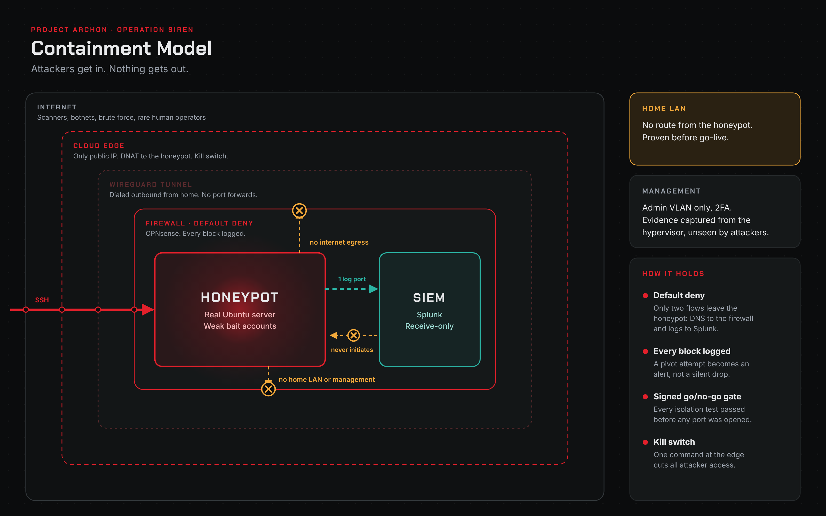 Containment model: attackers get in through SSH bait at the cloud edge and the WireGuard tunnel, but every path out toward the home LAN, management network, and real internet egress is blocked and logged. The honeypot can only reach the firewall's DNS resolver and a single Splunk log-forwarding port.