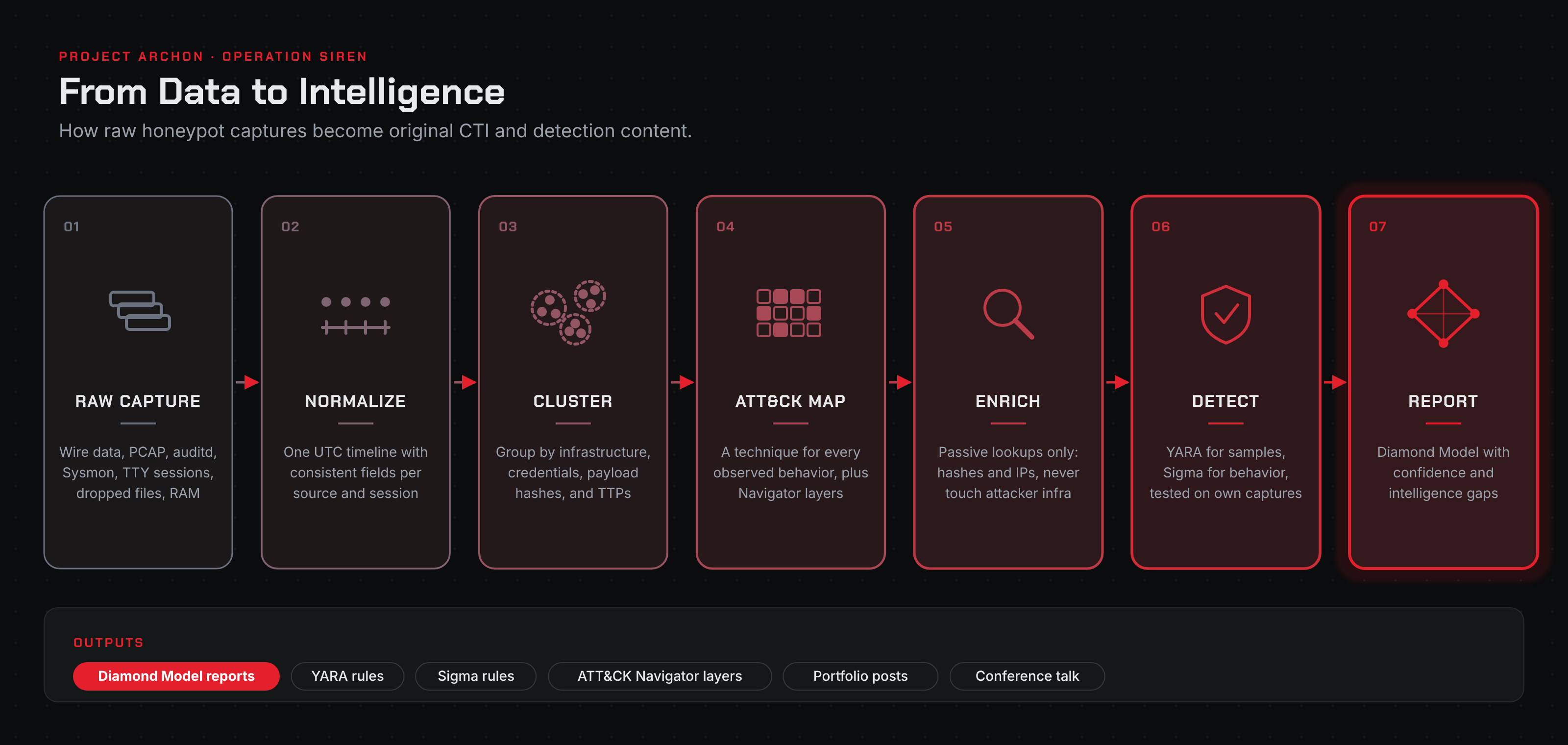 Research pipeline: raw capture, normalize, cluster, map to MITRE ATT&CK, enrich passively, detect with YARA and Sigma, and report using the Diamond Model.