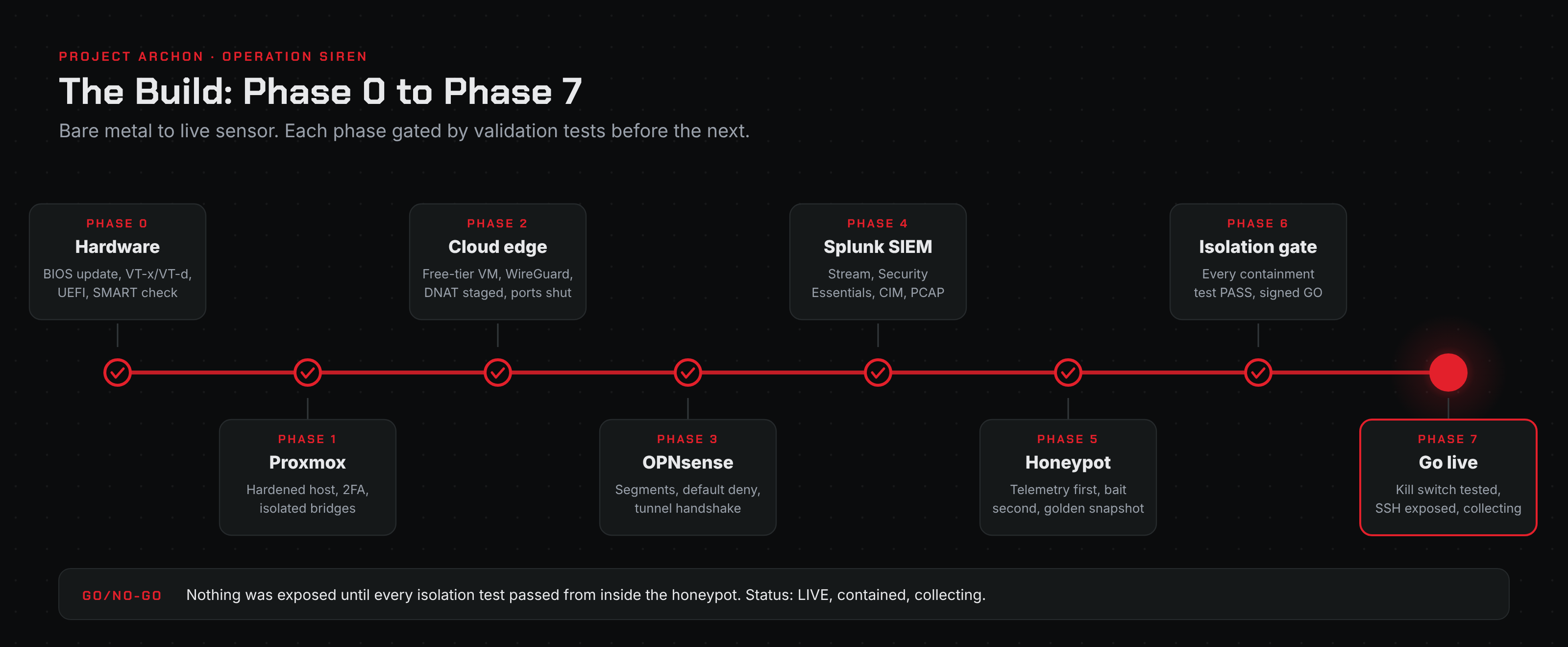 Timeline of the build from Phase 0 (hardware) through Phase 7 (go live), each phase gated by a validation test before the next.